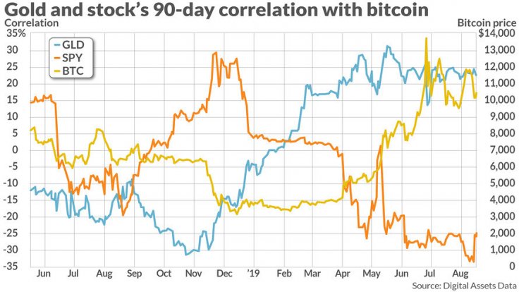 The correlation between gold, stocks, and Bitcoin