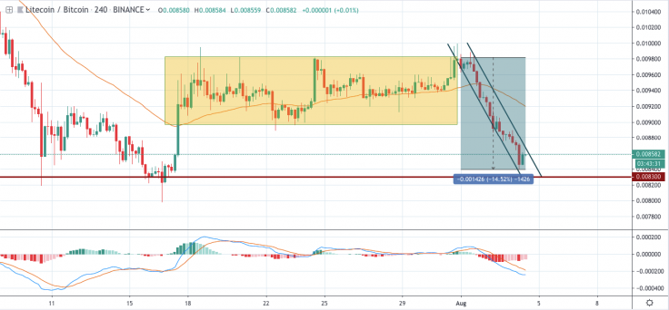 LTC/BTC 4-hour chart
