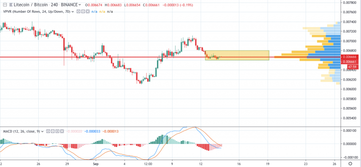 LTC/BTC 4-hour chart