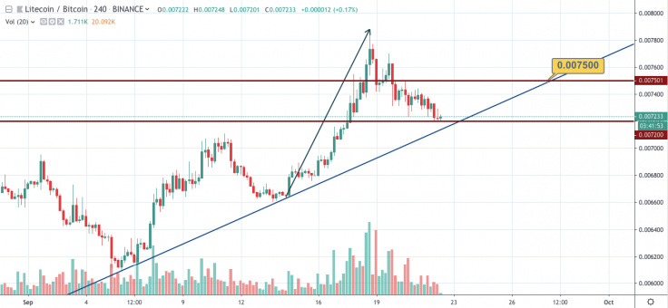 LTC/BTC 4-hour chart