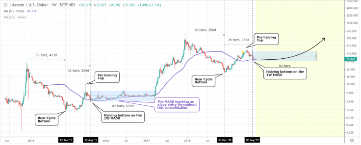 LTC can repeat the previous bull run