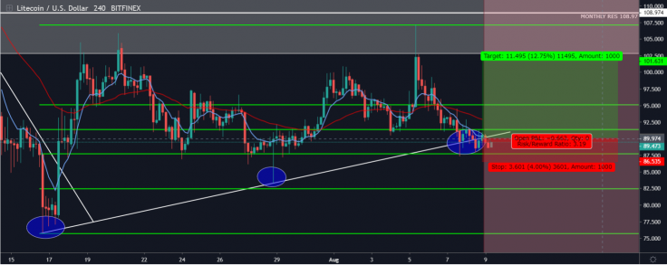 LTC is not bearish in the long term
