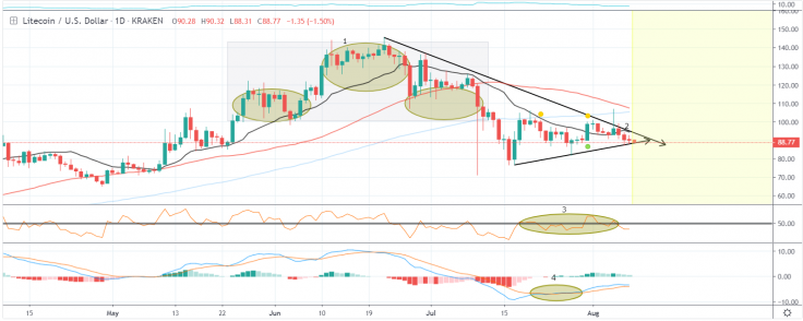 LTC is bearish only in the short term
