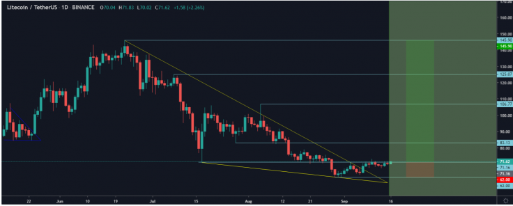 LTC price targets defined