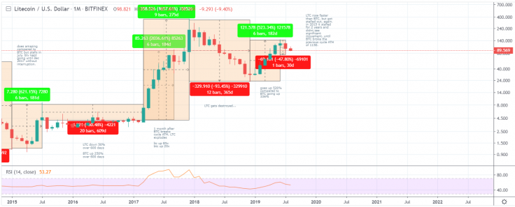 LTC does what BTC does