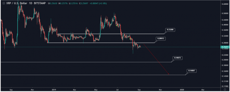 XRP might fall to $0.14
