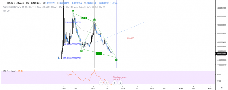 TRX will not recover in the short term