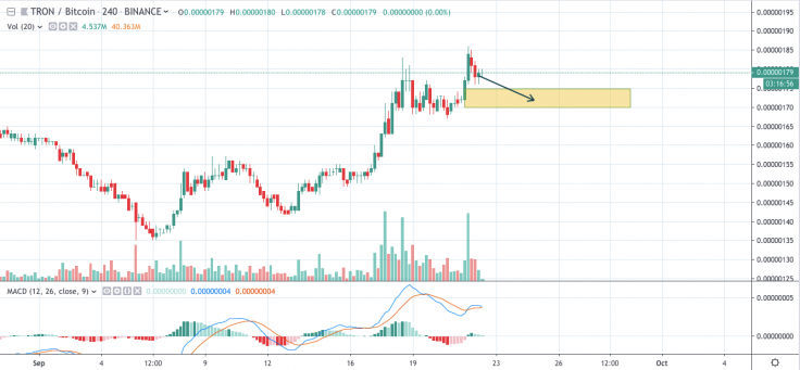 TRX/BTC 4-hour chart