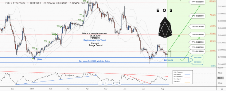 EOS can go lower than that