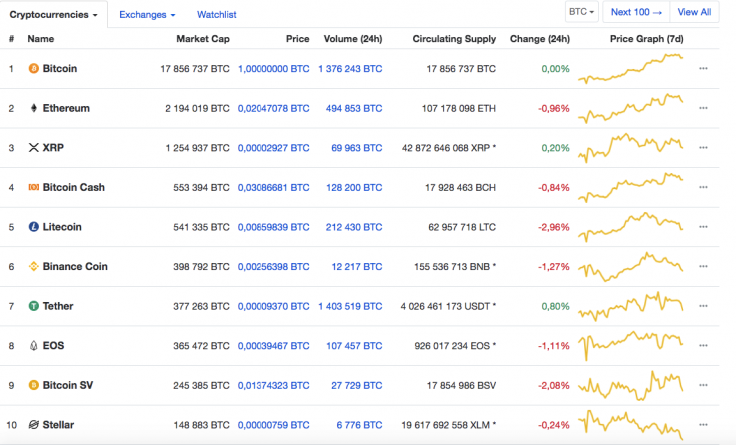 Top 10 coins by CoinMarketCap