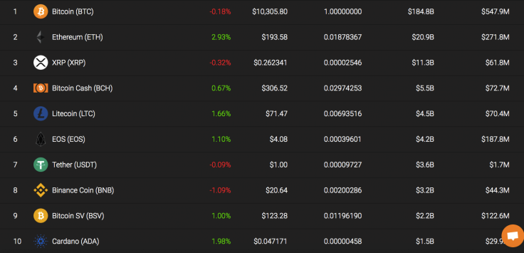 Top 10 coins by coinstats
