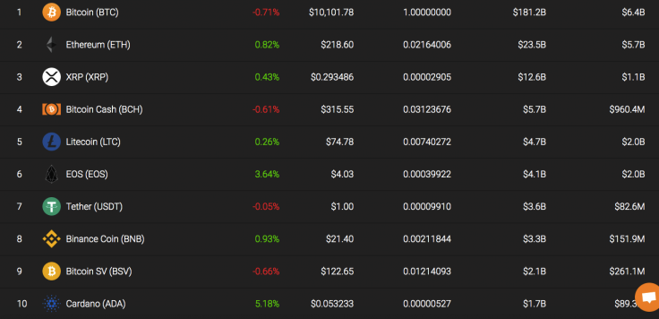 Top 10 coins by coinstats