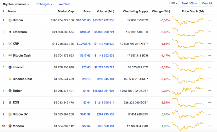 Top 10 coins by CoinMarketCap