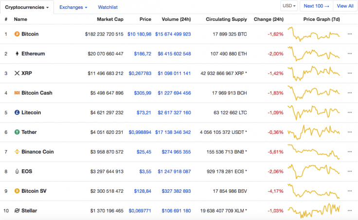 Top 10 coins by CoinMarketCap