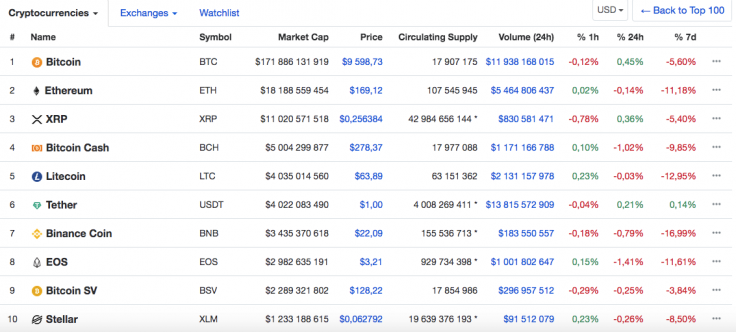 Top 10 coins by CoinMarketCap