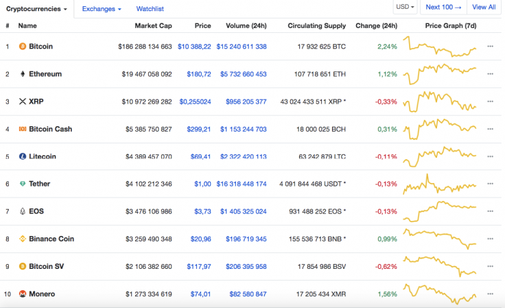 Top 10 coins by CoinMarketCap