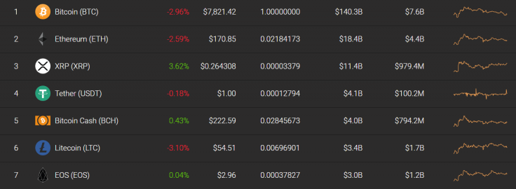 XRP remains the only green coin in the sea of red