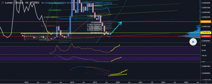 XLM might reach 2000 satoshi level