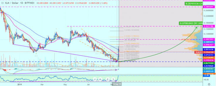 XLM is ready to reach new targets