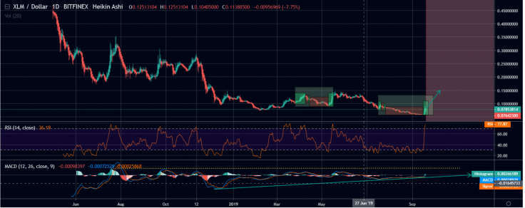 XLM enters the bull run