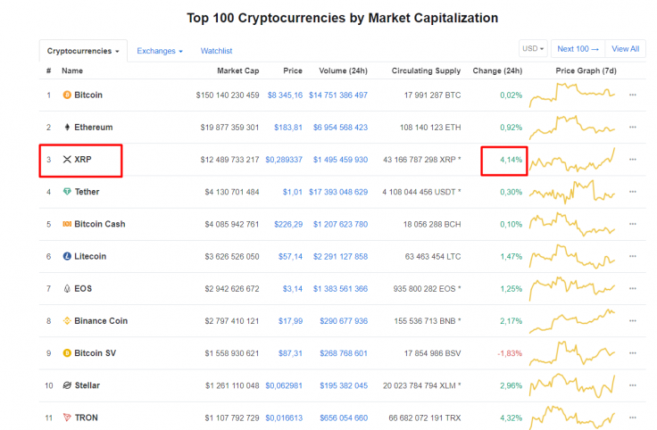XRP price, top ten coins