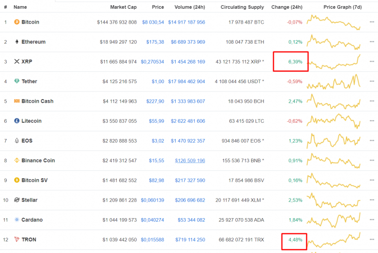 XRP, TRX surge