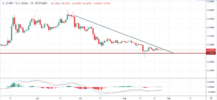 XRP/USD 1-day chart