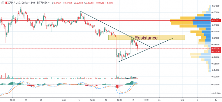 XRP/USD 4-hour chart