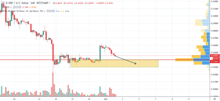 XRP/USD chart by tradingview