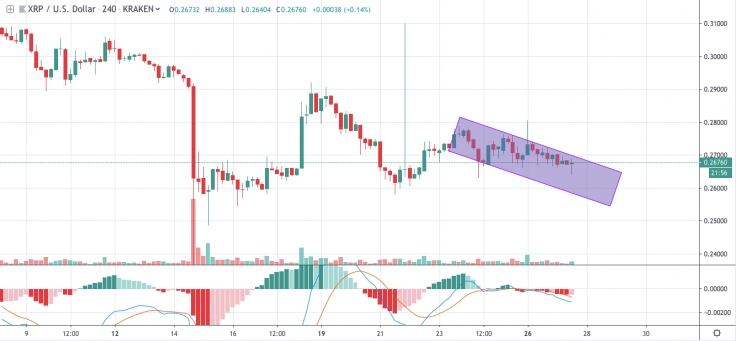 XRP/USD 4-hour chart