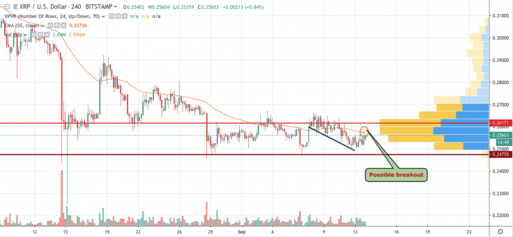 XRP/USD chart by tradingview