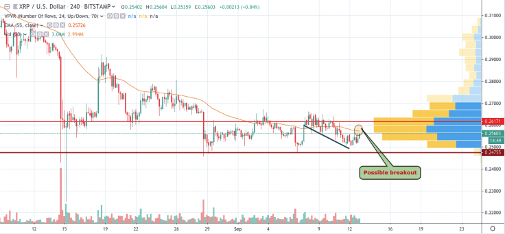 XRP / USD grafiği