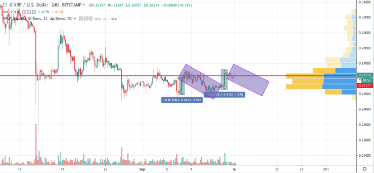 XRP/USD 4-hour chart