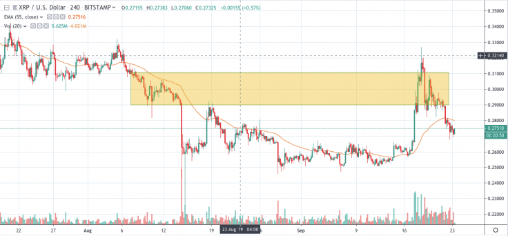 XRP/USD 4-hour chart