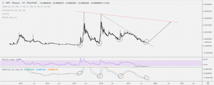 XRP is on the verge of a new cycle