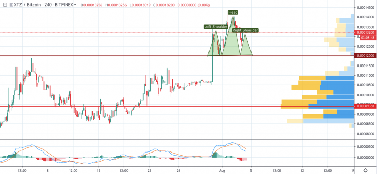 XTZ/BTC 4-hour chart