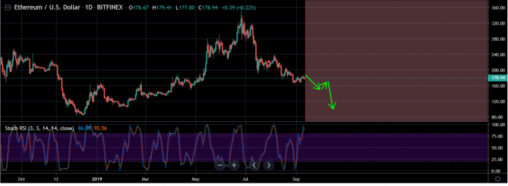 Bearish scenario for ETH