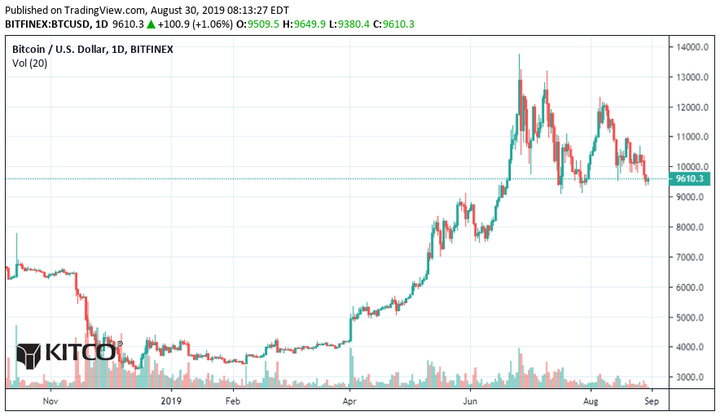 Bitcoin Chart 1 Day