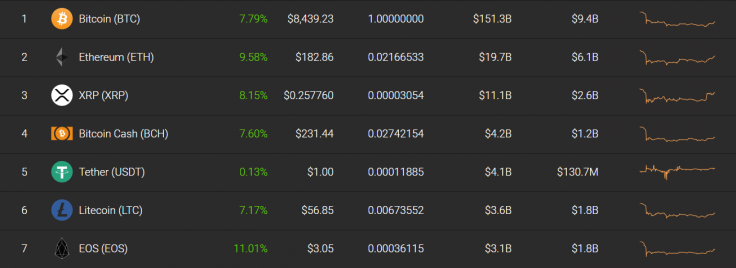 Bitcoin and top altcoins are in the green