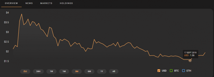 Chainlink’s price action over the last three months