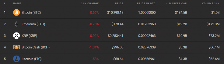 top 5 altcoins 09/13/19