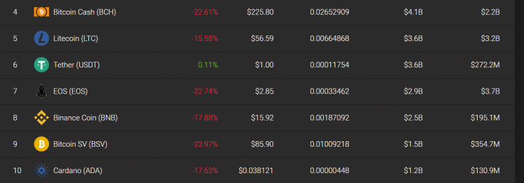 Bitcoin Cash slumps by more than 20 percent