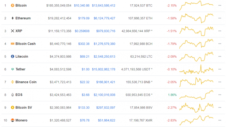 Top 10 coins by market capitalization